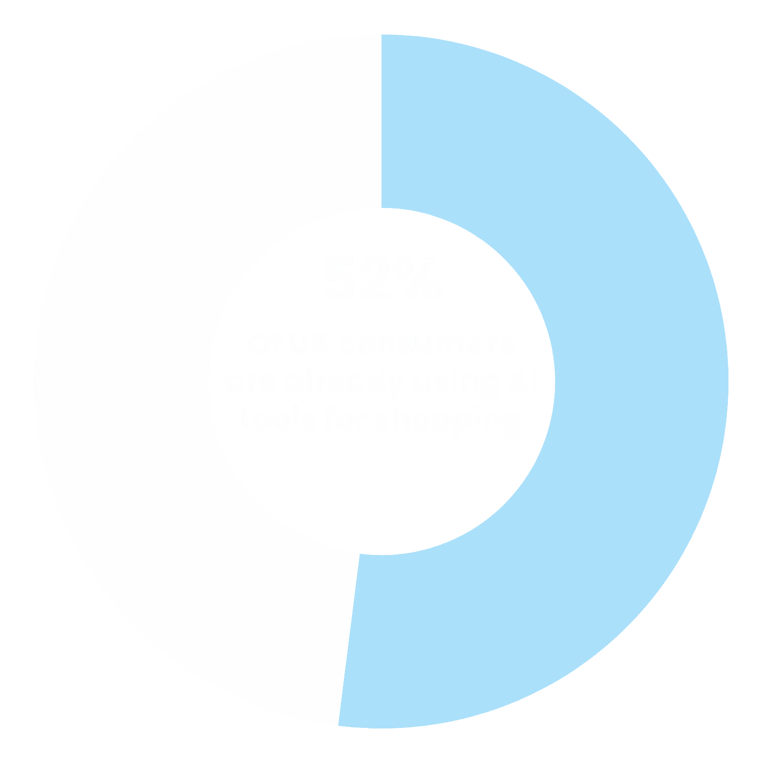 52% of UK consumers are using AI tools for shopping
