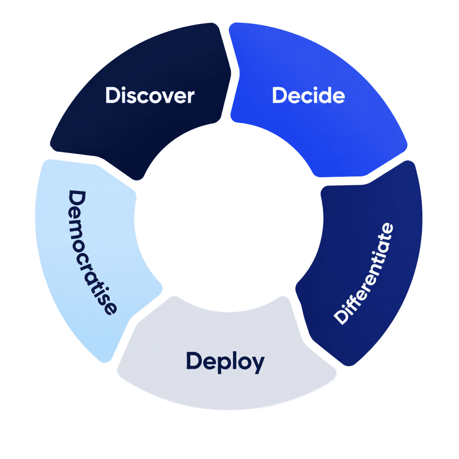 The five forces of instant commerce - discover, decide, differentiate, deploy, democratise