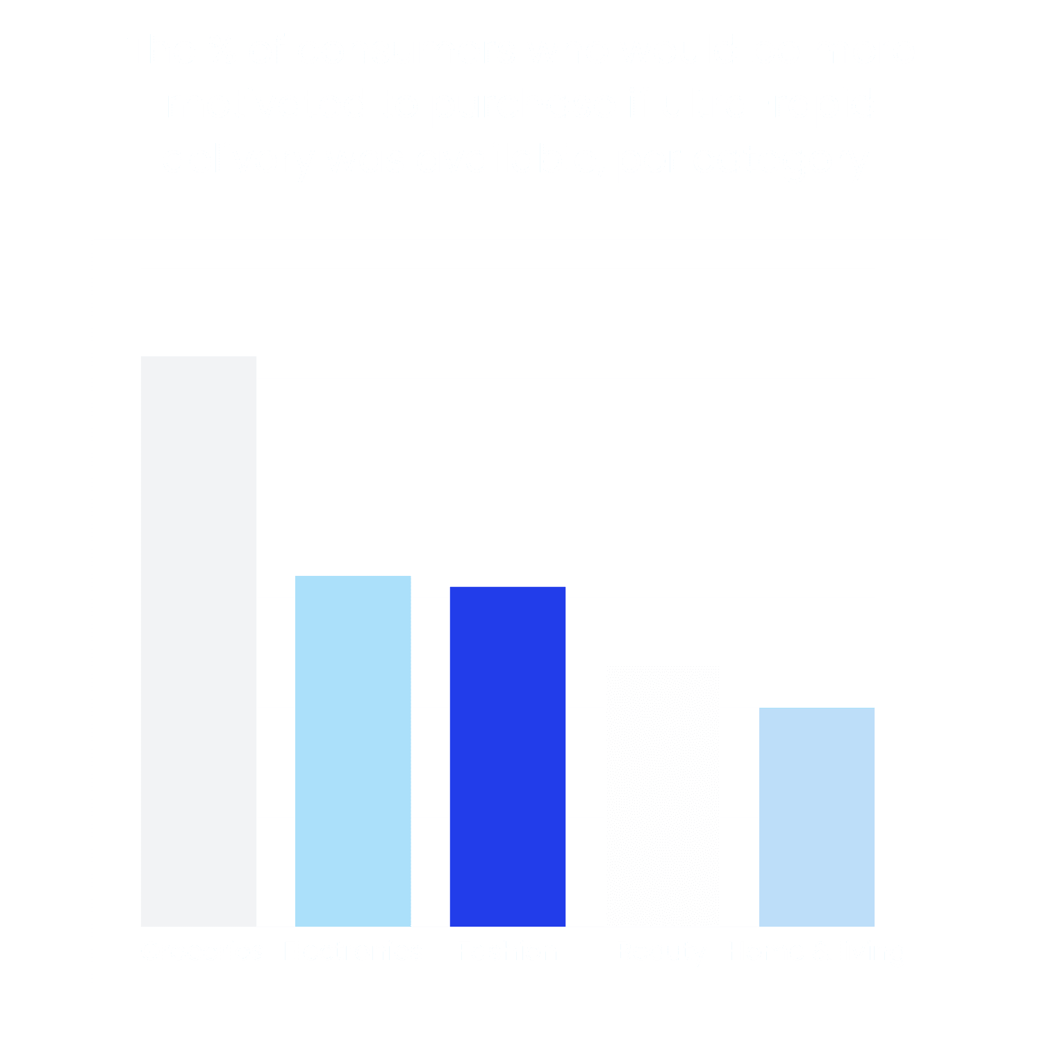 Appetite for ultra-rapid delivery per vertical - instant commerce
