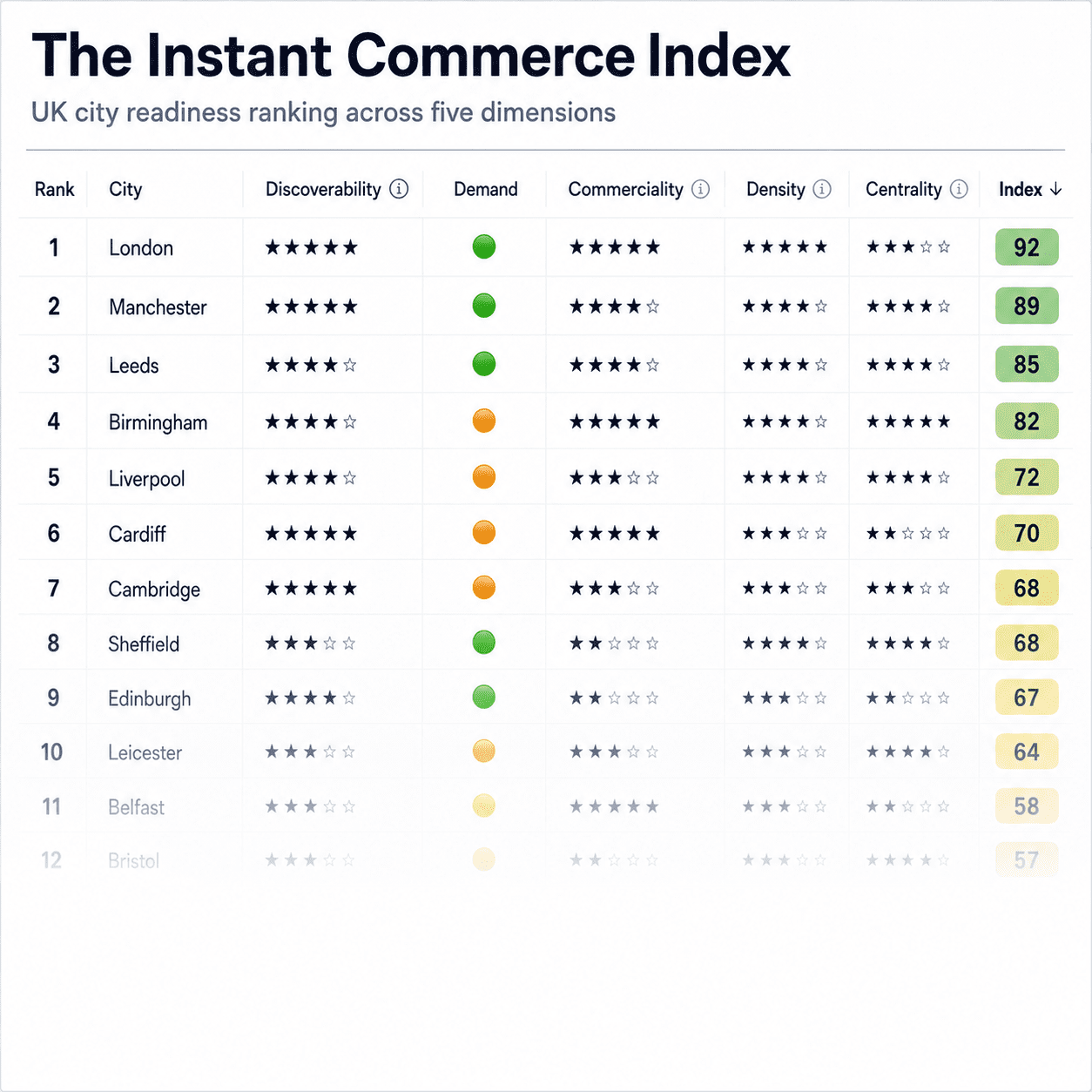 Preview instant commerce index